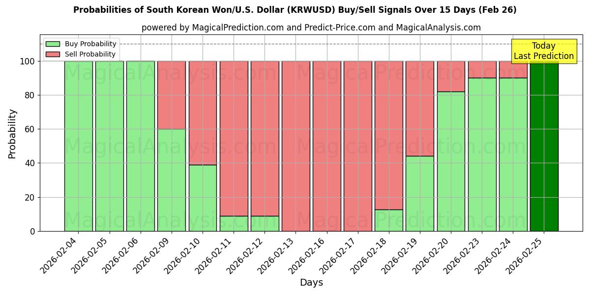 Probabilities of 韩元/美元美元 (KRWUSD) Buy/Sell Signals Using Several AI Models Over 5 Days (26 Feb) 