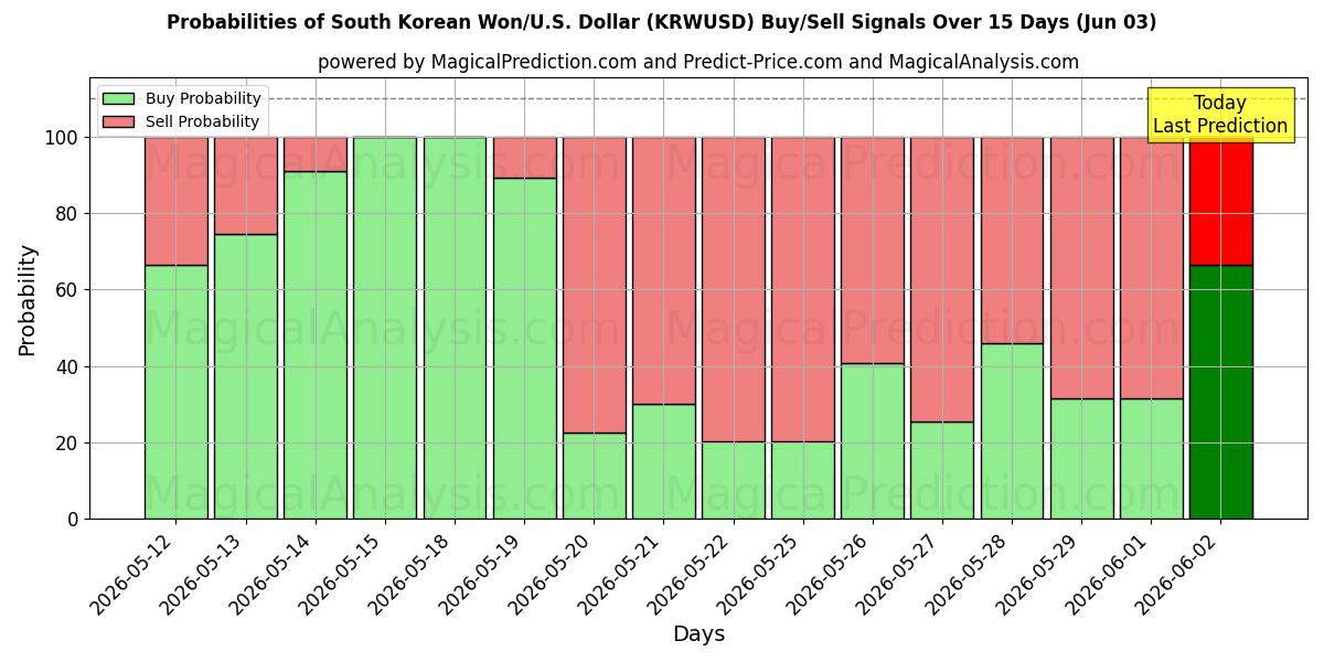 Probabilities of وون كوريا الجنوبية/الولايات المتحدة دولار (KRWUSD) Buy/Sell Signals Using Several AI Models Over 5 Days (03 Jun) 