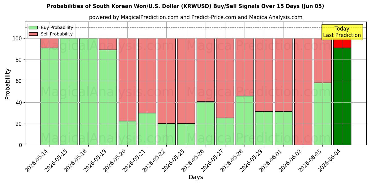 Probabilities of Won surcoreano/EE.UU. Dólar (KRWUSD) Buy/Sell Signals Using Several AI Models Over 5 Days (04 Jun) 