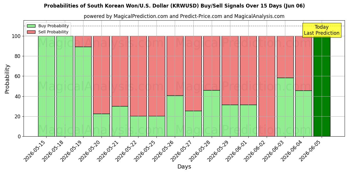 Probabilities of Южнокорейская вона/США. Доллар (KRWUSD) Buy/Sell Signals Using Several AI Models Over 5 Days (06 Jun) 