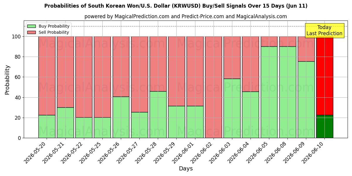 Probabilities of Sydkoreanske Won/USA Dollar (KRWUSD) Buy/Sell Signals Using Several AI Models Over 5 Days (11 Jun) 