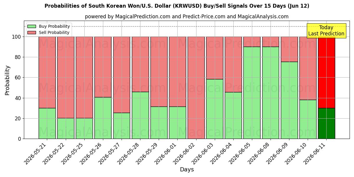 Probabilities of 韩元/美元美元 (KRWUSD) Buy/Sell Signals Using Several AI Models Over 5 Days (12 Jun) 