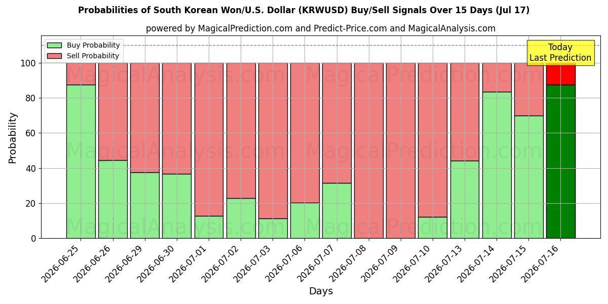 Probabilities of وون كوريا الجنوبية/الولايات المتحدة دولار (KRWUSD) Buy/Sell Signals Using Several AI Models Over 5 Days (17 Jul) 