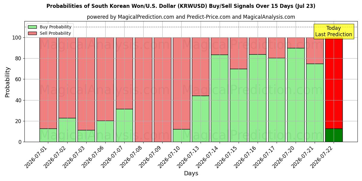 Probabilities of Южнокорейская вона/США. Доллар (KRWUSD) Buy/Sell Signals Using Several AI Models Over 5 Days (23 Jul) 