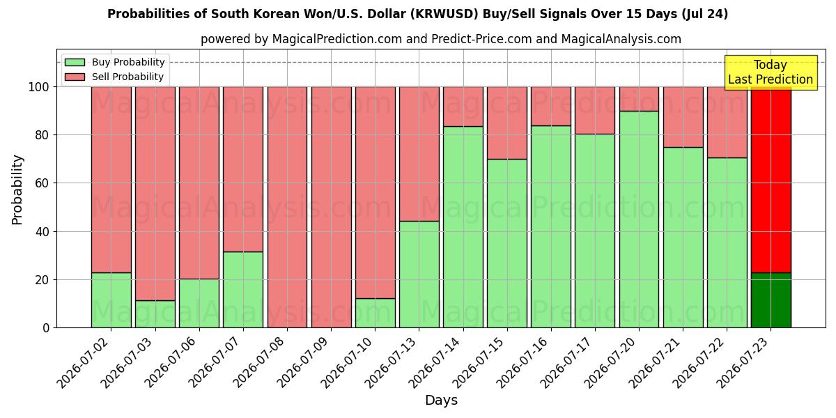 Probabilities of 韓国ウォン/米国ドル (KRWUSD) Buy/Sell Signals Using Several AI Models Over 5 Days (24 Jul) 