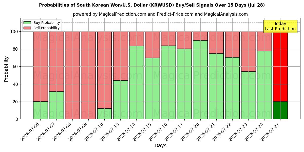 Probabilities of 韩元/美元美元 (KRWUSD) Buy/Sell Signals Using Several AI Models Over 5 Days (25 Jul) 
