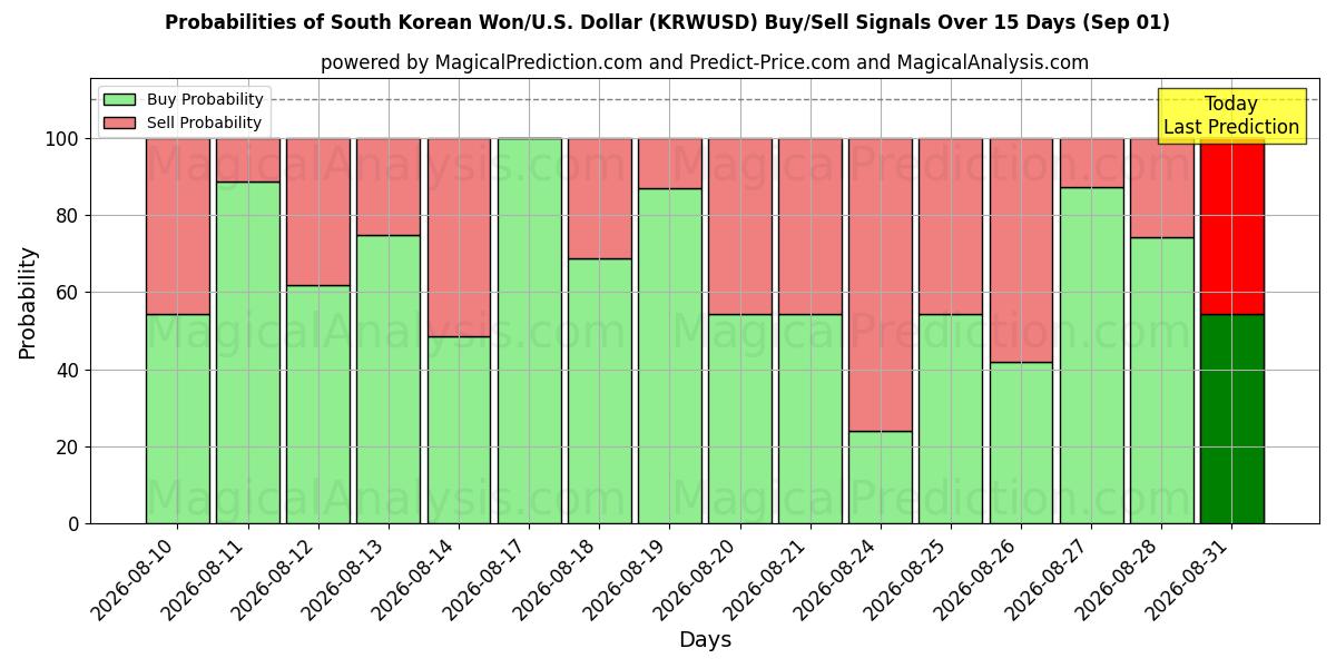 Probabilities of Won sul-coreano/EUA Dólar (KRWUSD) Buy/Sell Signals Using Several AI Models Over 5 Days (01 Sep) 
