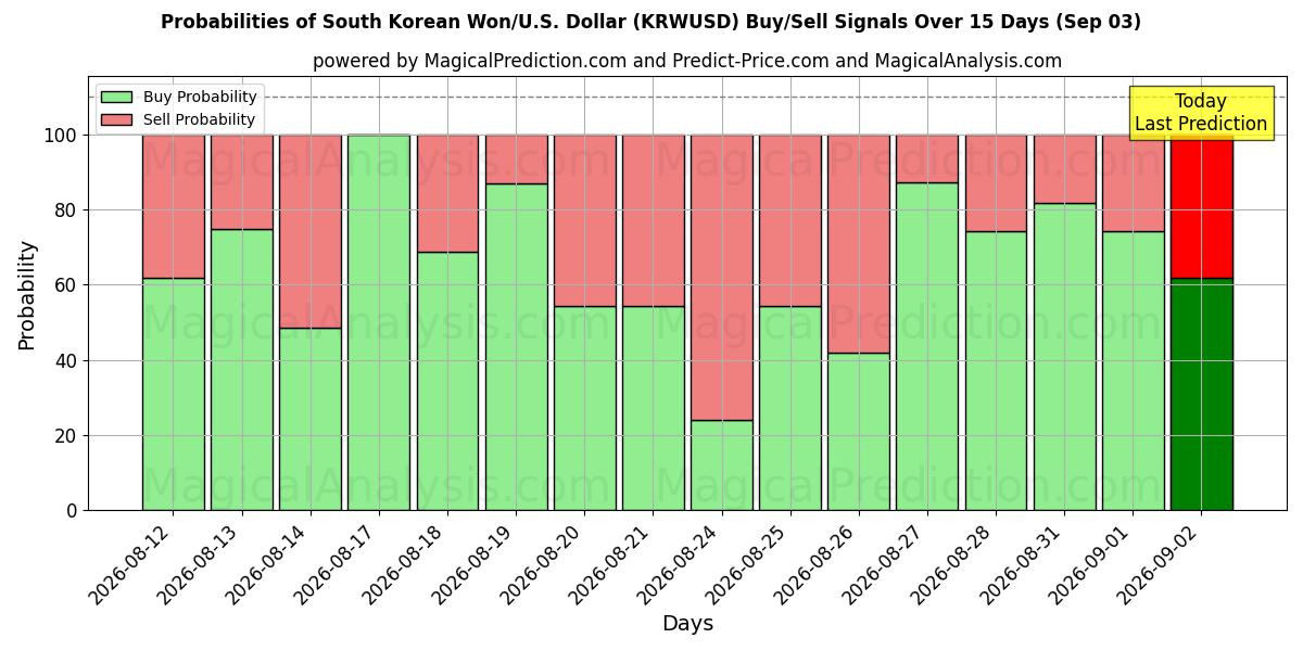 Probabilities of Südkoreanischer Won/USA Dollar (KRWUSD) Buy/Sell Signals Using Several AI Models Over 5 Days (03 Sep) 