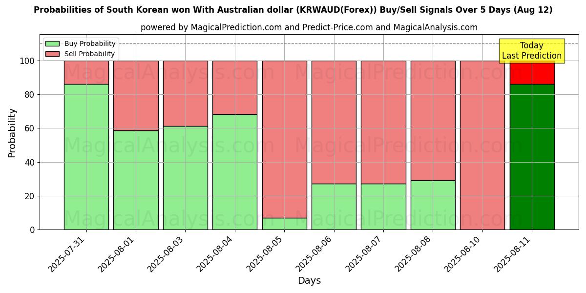 Mahdollisuudet Etelä-Korean won Australian dollarin kanssa (KRWAUD(Forex)) osto/myyntisignaalille käyttäen useita tekoälymalleja 10 päivän aikana (12 Aug) Probabilities of Etelä-Korean won Australian dollarin kanssa (KRWAUD(Forex)) Buy/Sell Signals Using Several AI Models Over 5 Days (12 Aug)