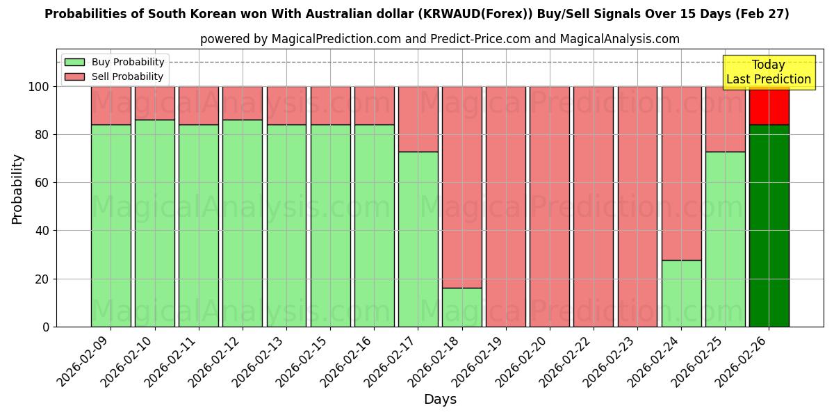 Probabilities of दक्षिण कोरियाई ने ऑस्ट्रेलियाई डॉलर के साथ जीत हासिल की (KRWAUD(Forex)) Buy/Sell Signals Using Several AI Models Over 5 Days (27 Feb) 