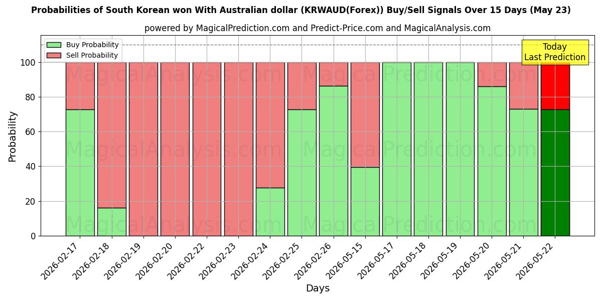 Probabilities of Won surcoreano con dólar australiano (KRWAUD(Forex)) Buy/Sell Signals Using Several AI Models Over 5 Days (23 May) 
