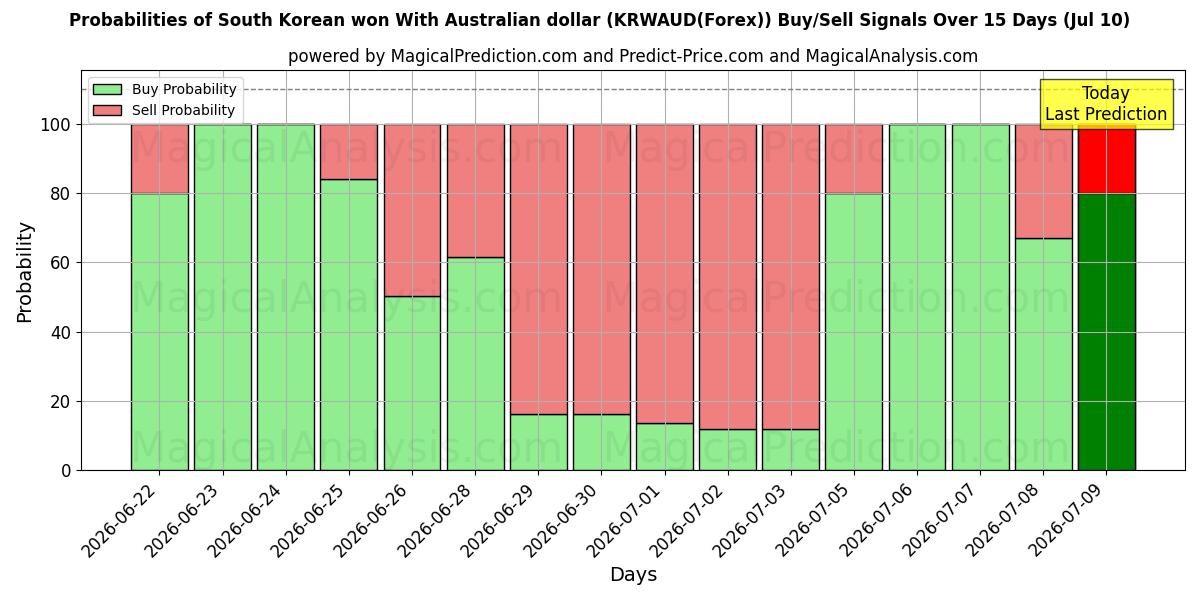 Probabilities of 한국 원 호주 달러로 (KRWAUD(Forex)) Buy/Sell Signals Using Several AI Models Over 5 Days (10 Jul) 