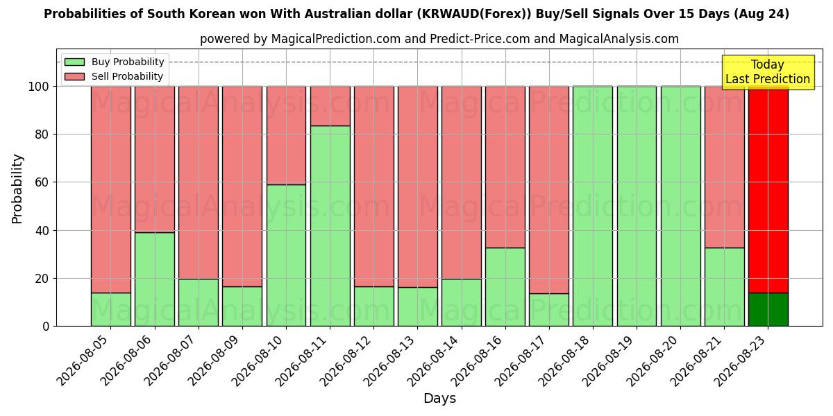 Probabilities of Won sudcoreano con dollaro australiano (KRWAUD(Forex)) Buy/Sell Signals Using Several AI Models Over 5 Days (24 Aug) 