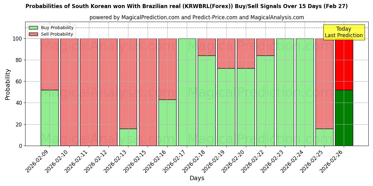 Probabilities of 한국 원 브라질 헤알 (KRWBRL(Forex)) Buy/Sell Signals Using Several AI Models Over 5 Days (27 Feb) 