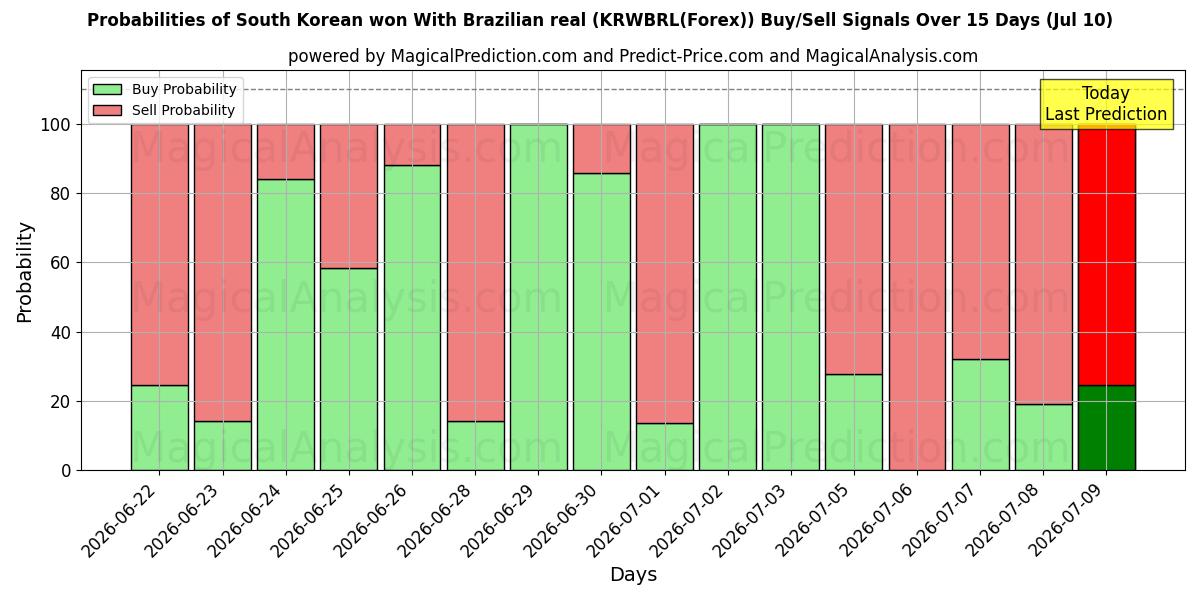 Probabilities of South Korean won With Brazilian real (KRWBRL(Forex)) Buy/Sell Signals Using Several AI Models Over 5 Days (10 Jul) 