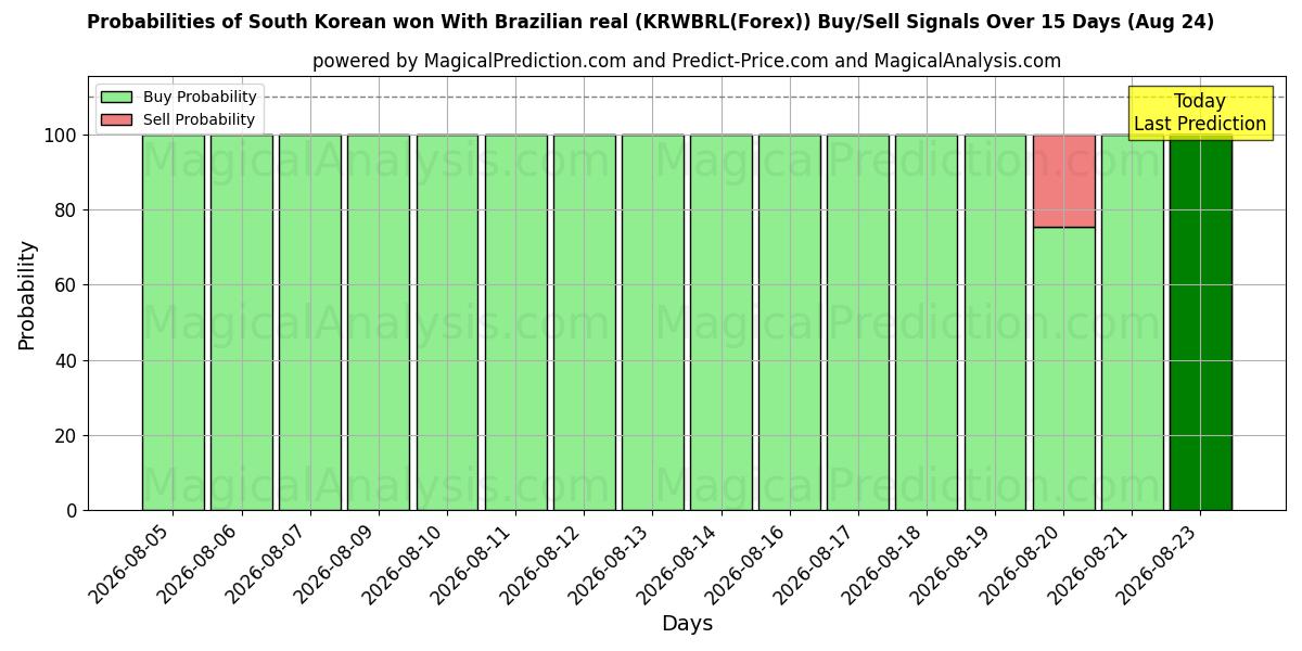 Probabilities of Vinto sudcoreano Con real brasiliano (KRWBRL(Forex)) Buy/Sell Signals Using Several AI Models Over 5 Days (24 Aug) 