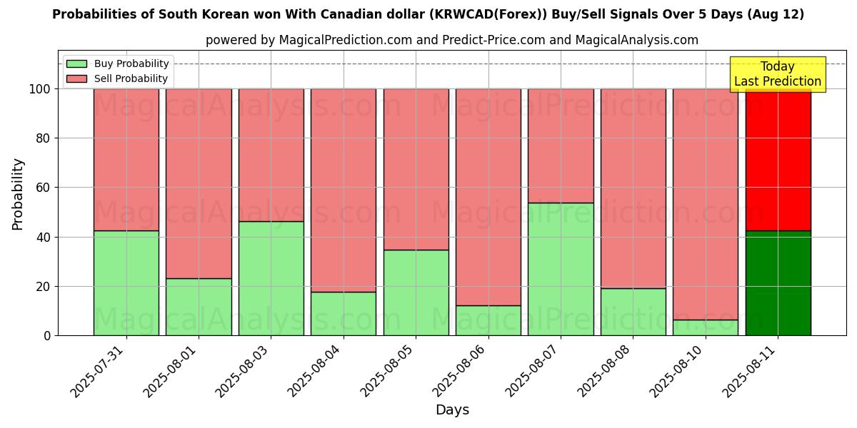Mahdollisuudet Etelä-Korean won Kanadan dollarilla (KRWCAD(Forex)) osto/myyntisignaalille käyttäen useita tekoälymalleja 10 päivän aikana (12 Aug) Probabilities of Etelä-Korean won Kanadan dollarilla (KRWCAD(Forex)) Buy/Sell Signals Using Several AI Models Over 5 Days (12 Aug)