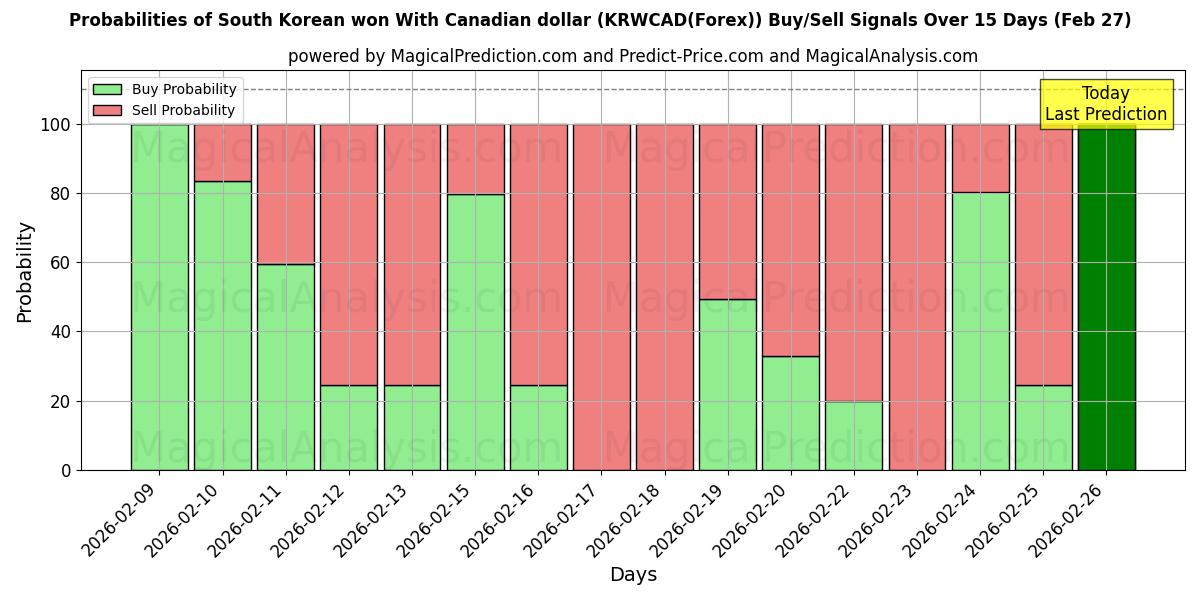 Probabilities of दक्षिण कोरियाई ने कैनेडियन डॉलर के साथ जीत हासिल की (KRWCAD(Forex)) Buy/Sell Signals Using Several AI Models Over 5 Days (27 Feb) 