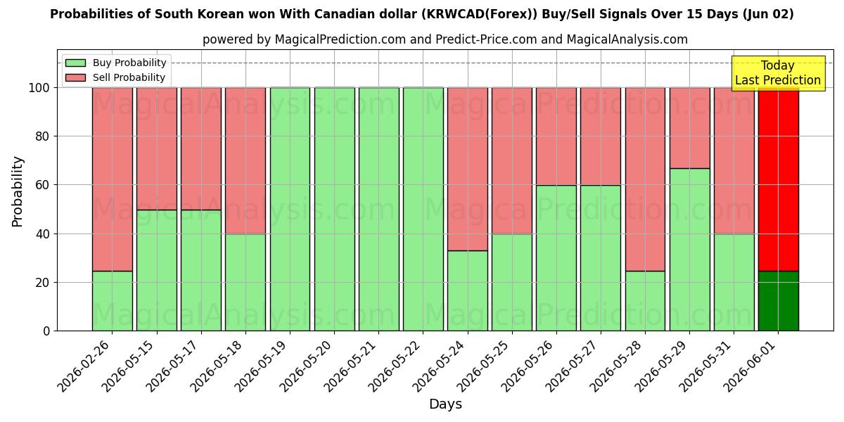 Probabilities of 韩元 兑换 加元 (KRWCAD(Forex)) Buy/Sell Signals Using Several AI Models Over 5 Days (02 Jun) 