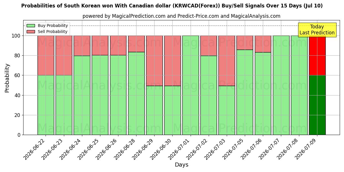 Probabilities of 한국 원 캐나다 달러로 (KRWCAD(Forex)) Buy/Sell Signals Using Several AI Models Over 5 Days (10 Jul) 