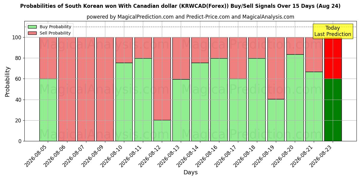 Probabilities of 韩元 兑换 加元 (KRWCAD(Forex)) Buy/Sell Signals Using Several AI Models Over 5 Days (24 Aug) 