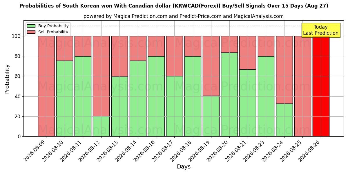 Probabilities of وون کره جنوبی با دلار کانادا (KRWCAD(Forex)) Buy/Sell Signals Using Several AI Models Over 5 Days (27 Aug) 