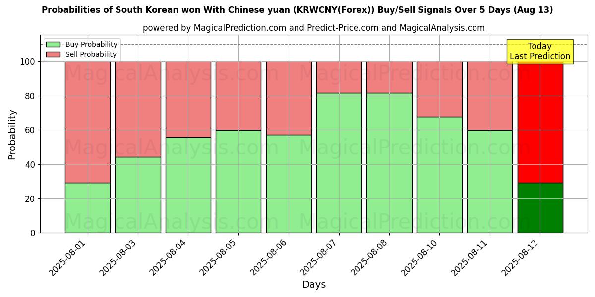 Probabilities of Etelä-Korean won Kiinan juanilla (KRWCNY(Forex)) Buy/Sell Signals Using Several AI Models Over 5 Days (12 Aug) 