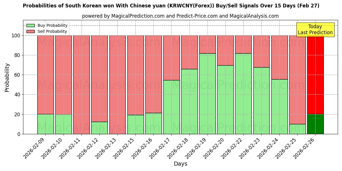 Probabilities of Won surcoreano con yuan chino (KRWCNY(Forex)) Buy/Sell Signals Using Several AI Models Over 5 Days (27 Feb) 