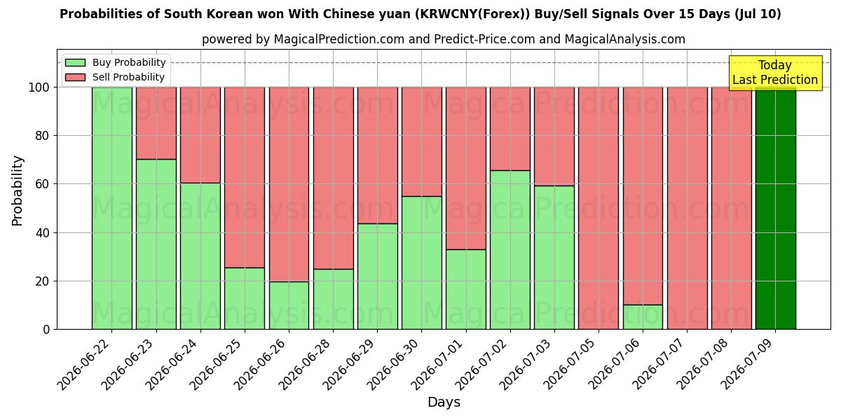 Probabilities of 한국 원 중국 위안화 (KRWCNY(Forex)) Buy/Sell Signals Using Several AI Models Over 5 Days (10 Jul) 