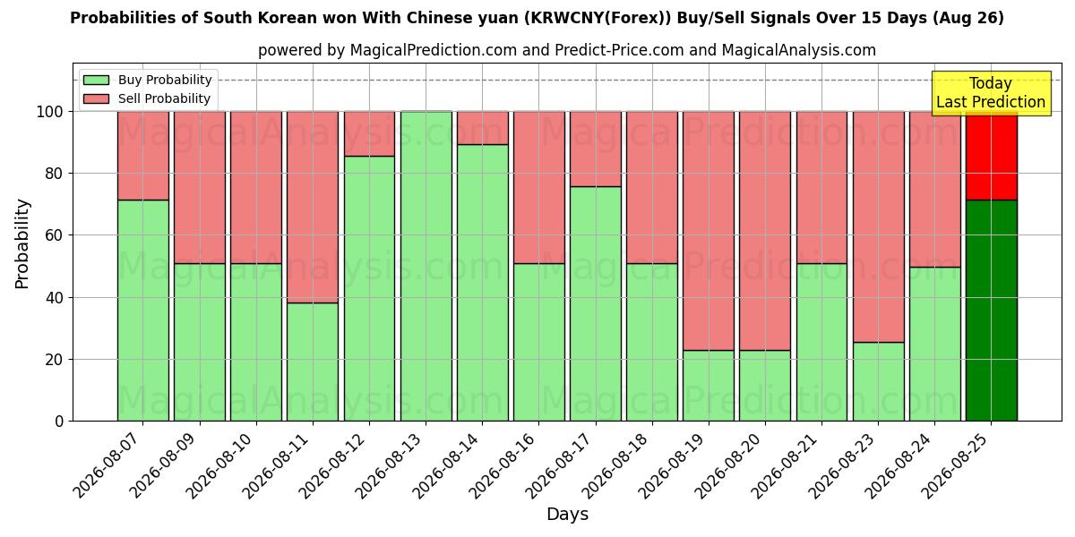 Probabilities of الوون الكوري الجنوبي باليوان الصيني (KRWCNY(Forex)) Buy/Sell Signals Using Several AI Models Over 5 Days (26 Aug) 