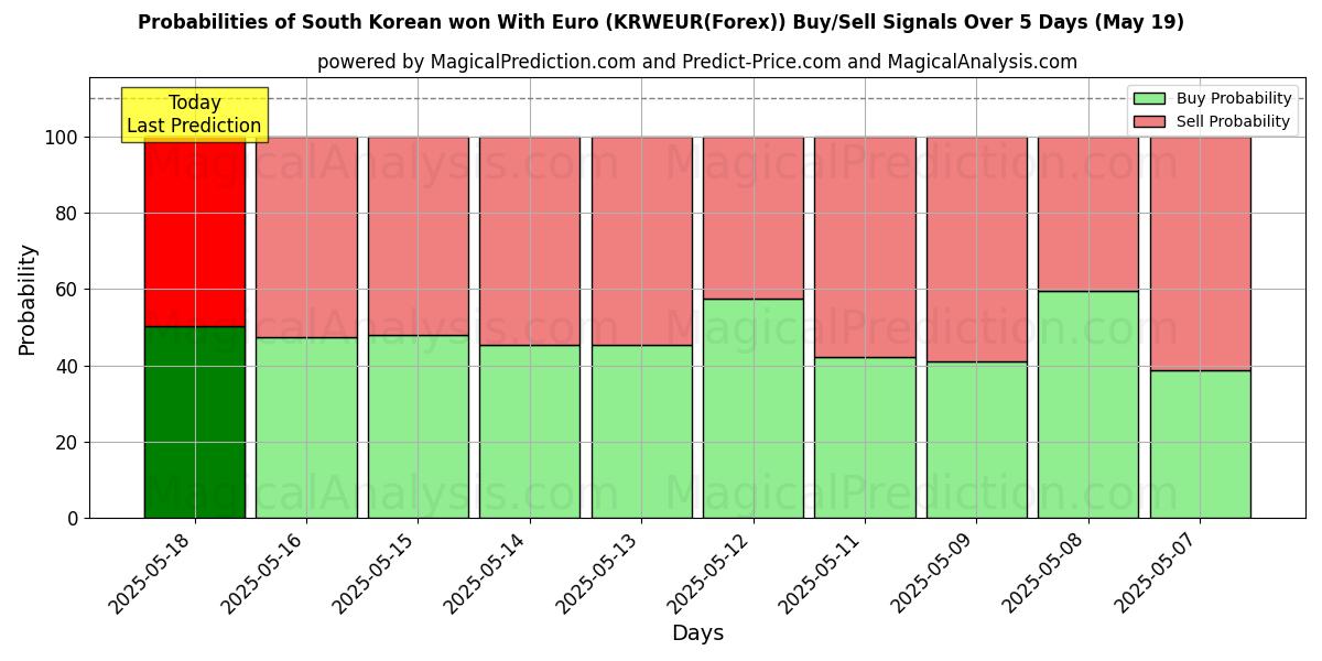 Probabilities of South Korean won With Euro (KRWEUR(Forex)) Buy/Sell Signals Using Several AI Models Over 10 Days (30 Jul) Probabilities of South Korean won With Euro (KRWEUR(Forex)) Buy/Sell Signals Using Several AI Models Over 5 Days (30 Jul)