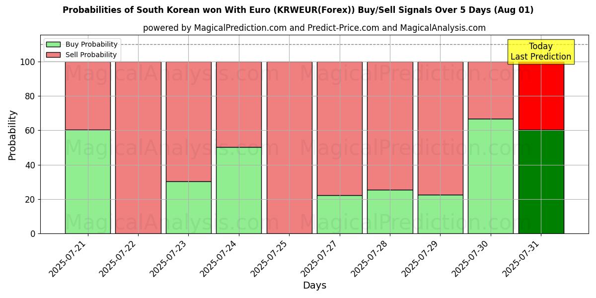 Probabilities of Won surcoreano con euro (KRWEUR(Forex)) Buy/Sell Signals Using Several AI Models Over 5 Days (31 Jul) 