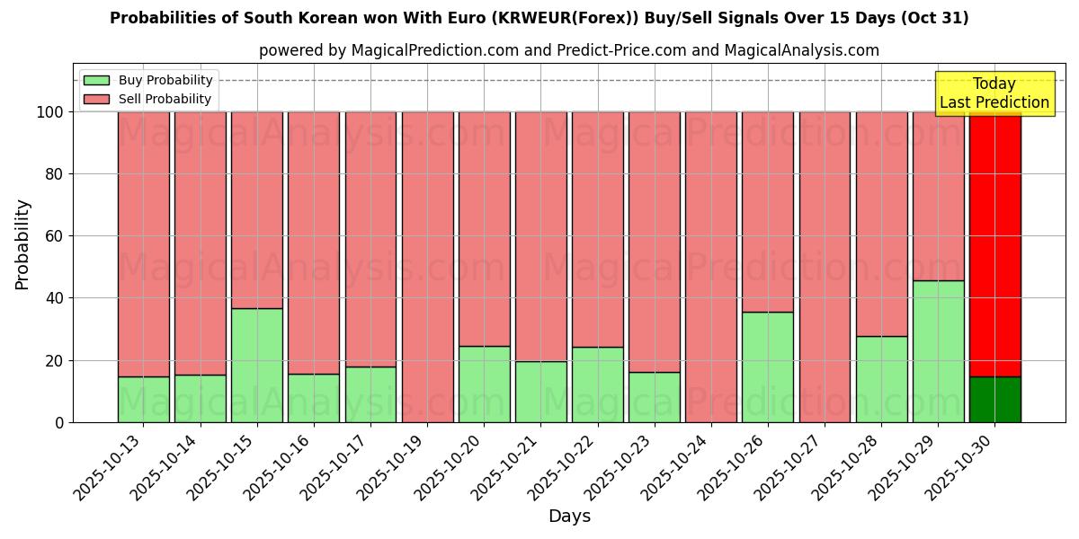 Вероятности сигналов на покупку/продажу Южнокорейский выиграл с евро (KRWEUR(Forex)) с использованием нескольких моделей ИИ за 10 дней (31 Oct) Probabilities of Южнокорейский выиграл с евро (KRWEUR(Forex)) Buy/Sell Signals Using Several AI Models Over 5 Days (31 Oct)