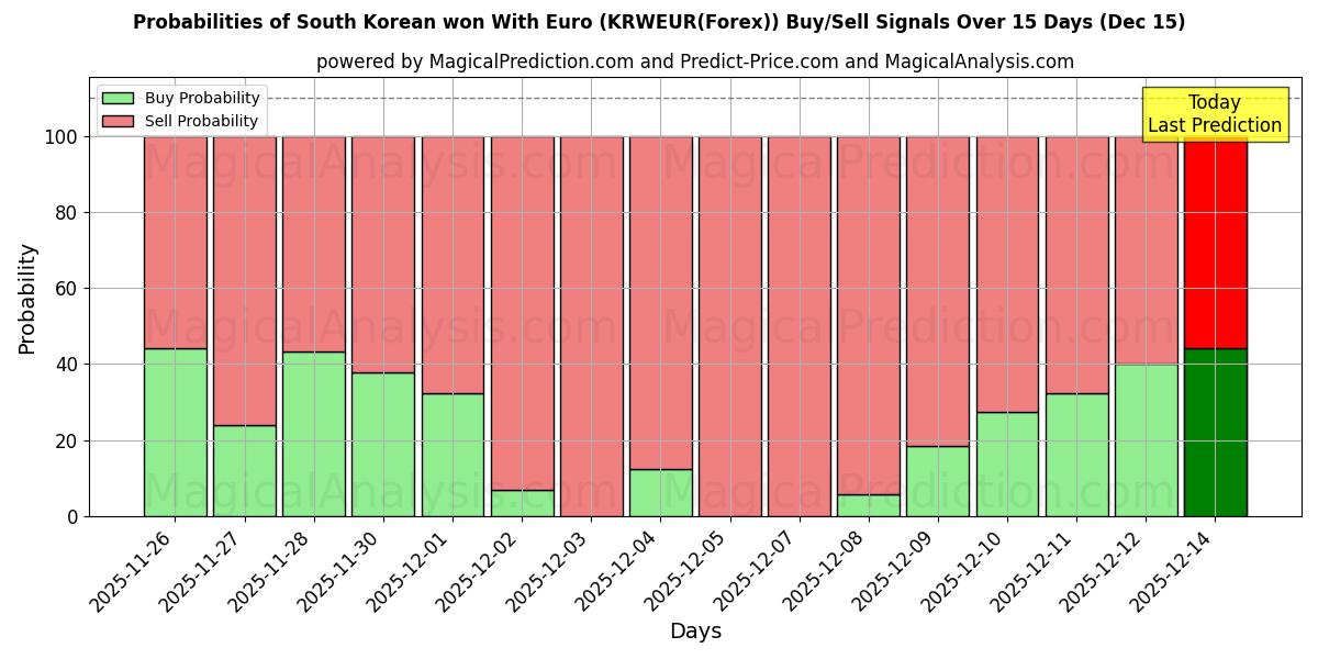 Probabilities of Zuid-Koreaan won met Euro (KRWEUR(Forex)) Buy/Sell Signals Using Several AI Models Over 5 Days (12 Dec) 