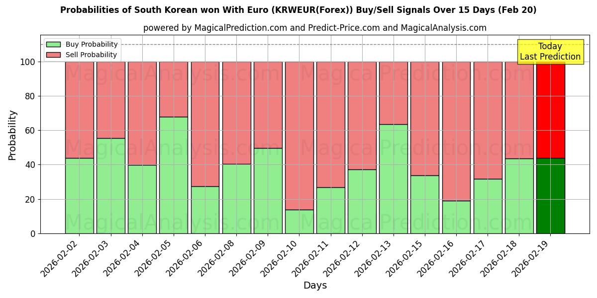 Probabilities of Южнокорейский выиграл с евро (KRWEUR(Forex)) Buy/Sell Signals Using Several AI Models Over 5 Days (20 Feb) 