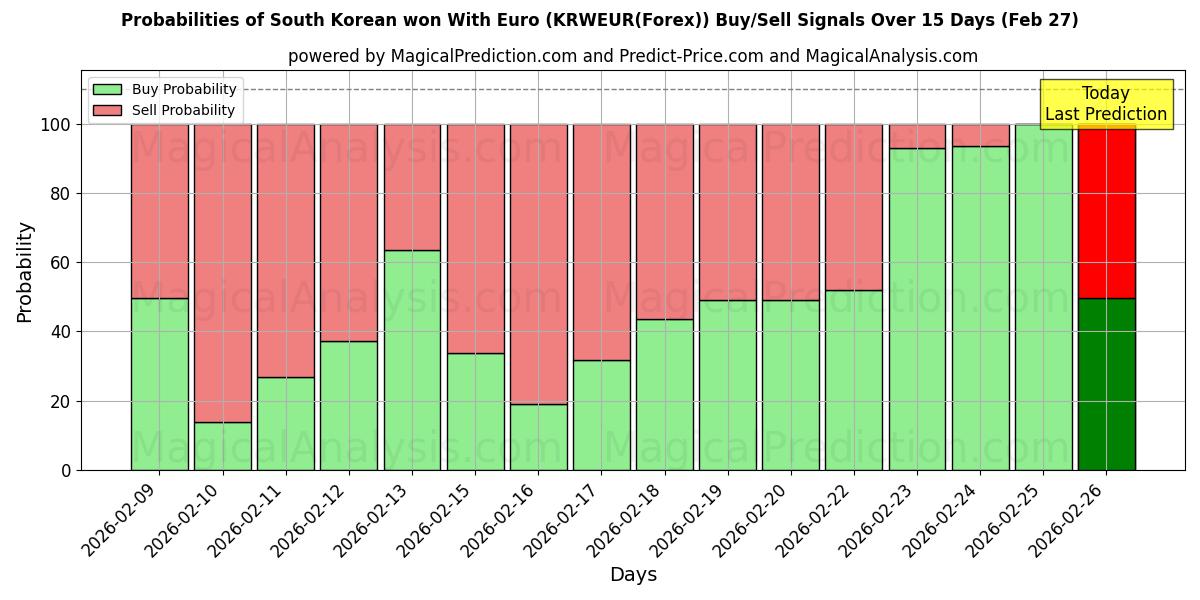 Probabilities of Sul-coreano venceu com euro (KRWEUR(Forex)) Buy/Sell Signals Using Several AI Models Over 5 Days (16 May) 