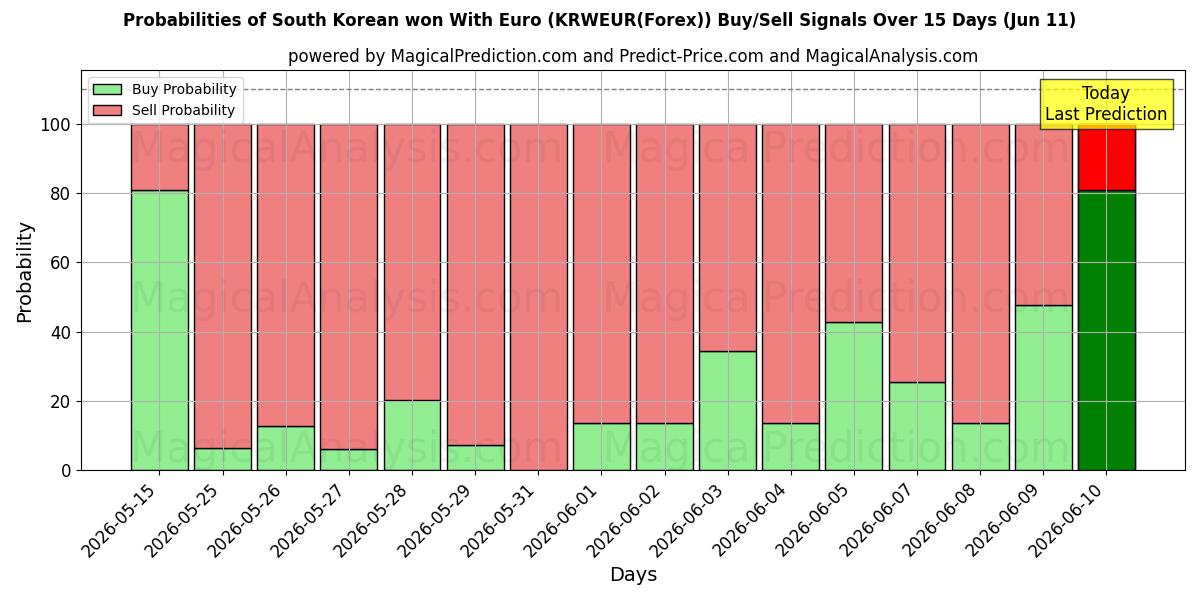 Probabilities of 한국 원(유로 포함) (KRWEUR(Forex)) Buy/Sell Signals Using Several AI Models Over 5 Days (11 Jun) 