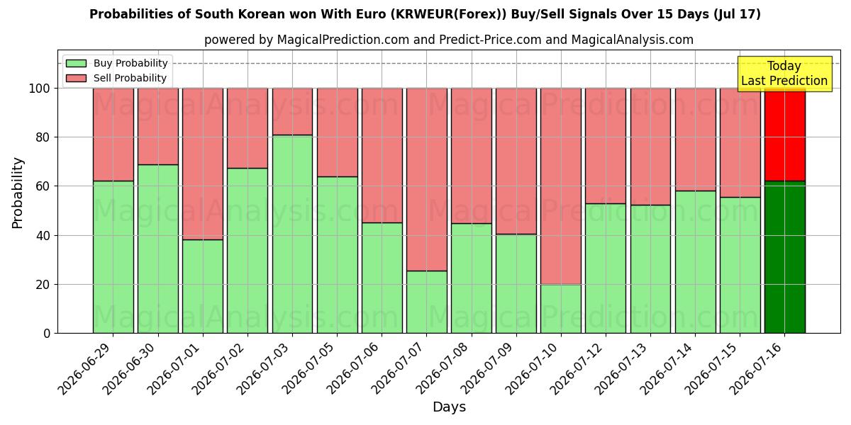 Probabilities of Sul-coreano venceu com euro (KRWEUR(Forex)) Buy/Sell Signals Using Several AI Models Over 5 Days (17 Jul) 