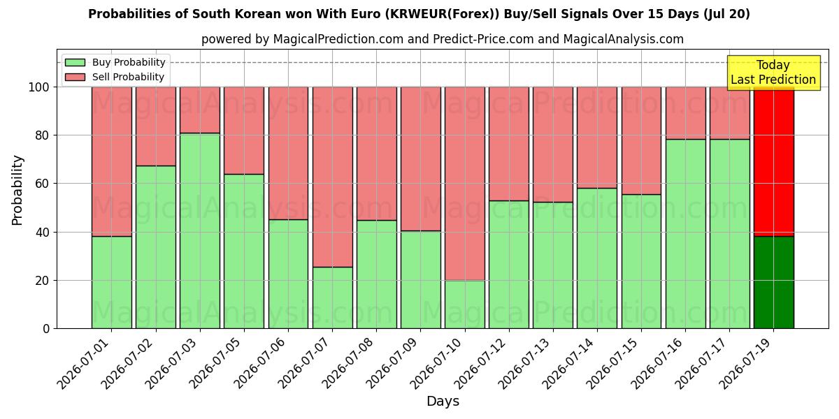 Probabilities of 韓国ウォンとユーロ (KRWEUR(Forex)) Buy/Sell Signals Using Several AI Models Over 5 Days (20 Jul) 