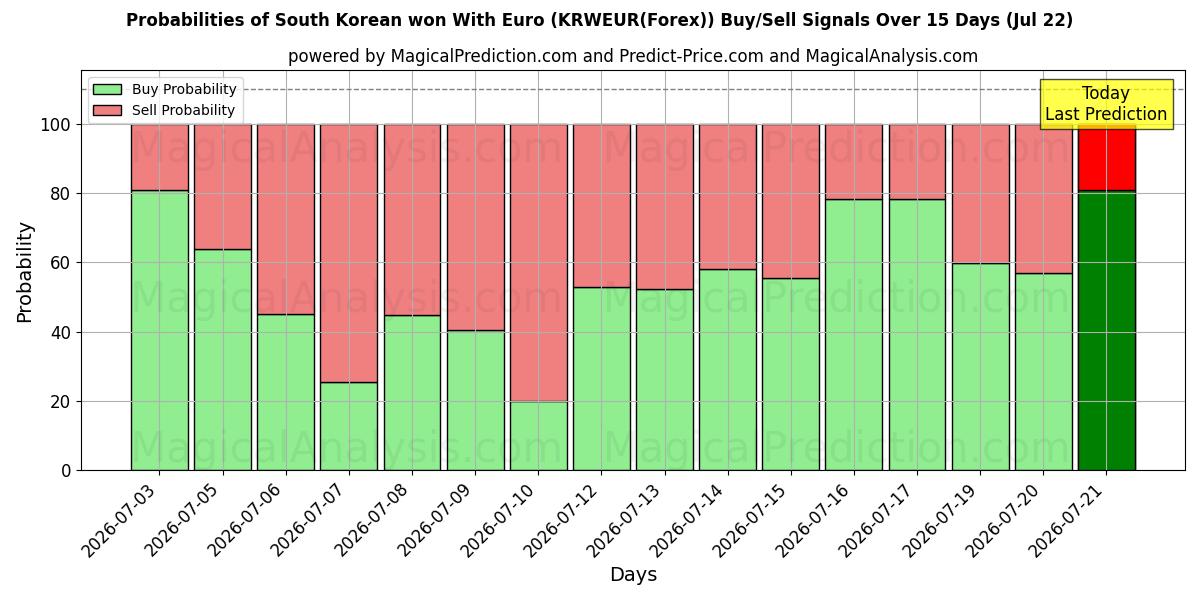 Probabilities of Sydkoreansk won med euro (KRWEUR(Forex)) Buy/Sell Signals Using Several AI Models Over 5 Days (22 Jul) 