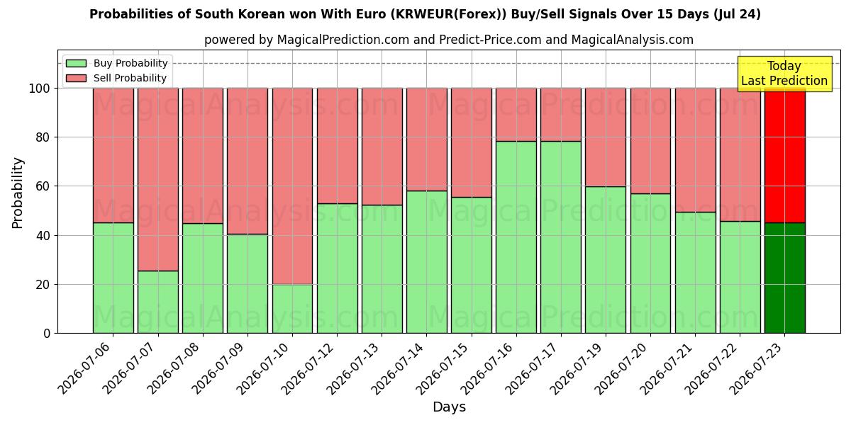Probabilities of Südkoreaner gewann mit Euro (KRWEUR(Forex)) Buy/Sell Signals Using Several AI Models Over 5 Days (24 Jul) 