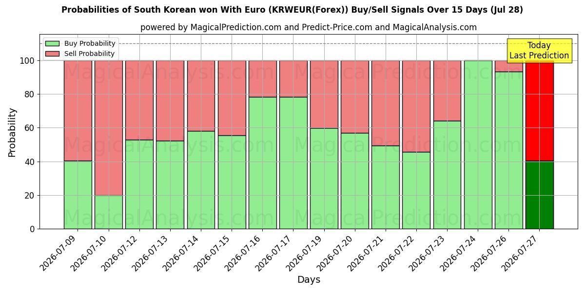 Probabilities of فاز كوريا الجنوبية باليورو (KRWEUR(Forex)) Buy/Sell Signals Using Several AI Models Over 5 Days (28 Jul) 