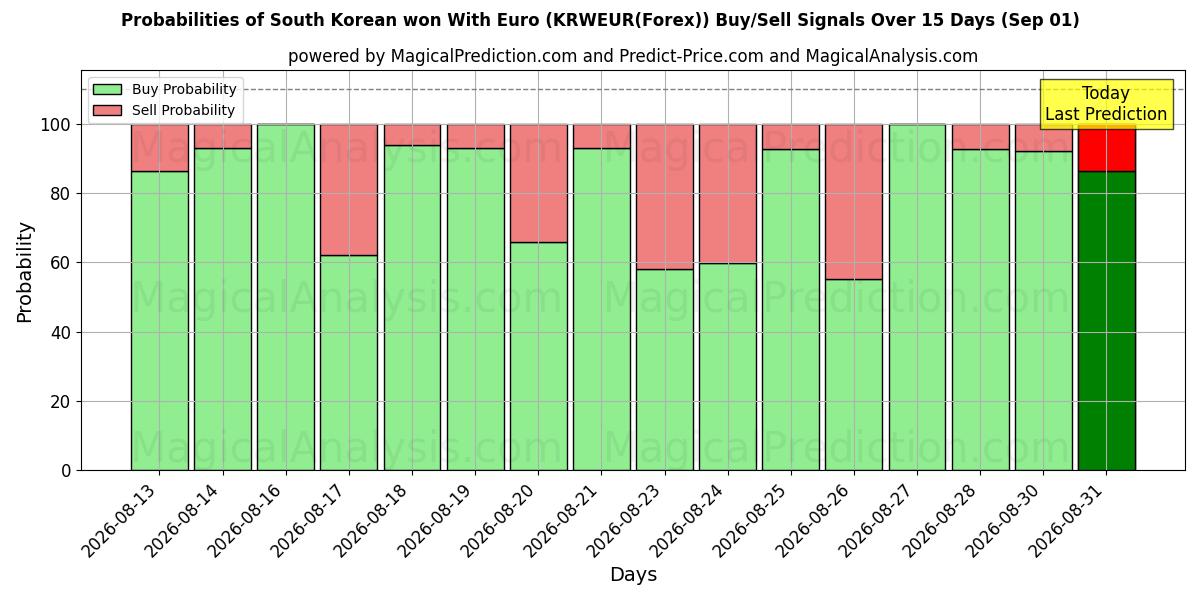Probabilities of Sul-coreano venceu com euro (KRWEUR(Forex)) Buy/Sell Signals Using Several AI Models Over 5 Days (01 Sep) 