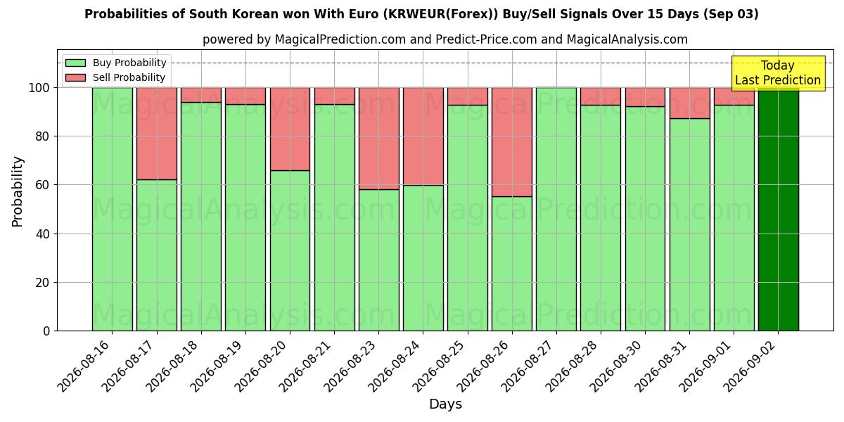 Probabilities of South Korean won With Euro (KRWEUR(Forex)) Buy/Sell Signals Using Several AI Models Over 5 Days (03 Sep) 