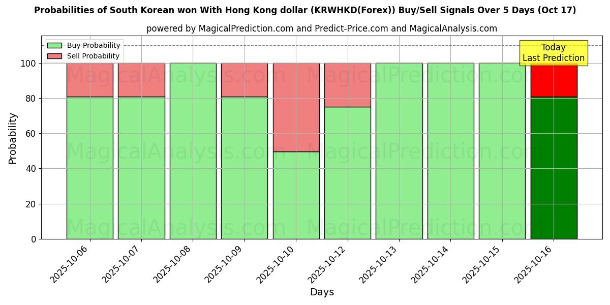 Probabilities of وون کره جنوبی با دلار هنگ کنگ (KRWHKD(Forex)) Buy/Sell Signals Using Several AI Models Over 5 Days (17 Oct) 