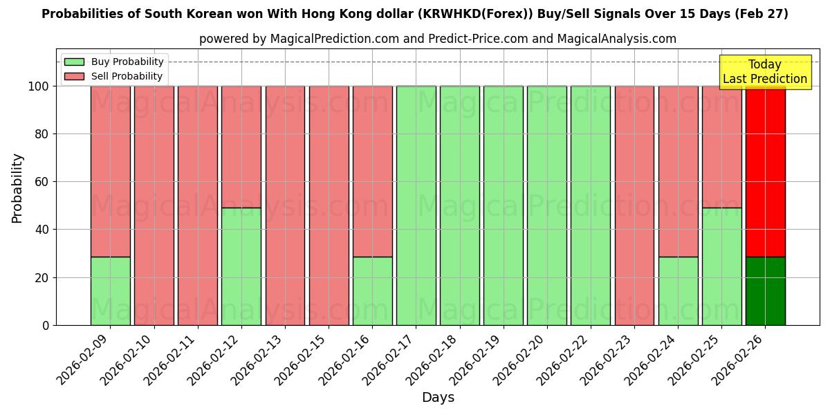 Probabilities of Zuid-Koreaanse won met Hong Kong-dollar (KRWHKD(Forex)) Buy/Sell Signals Using Several AI Models Over 5 Days (27 Feb) 