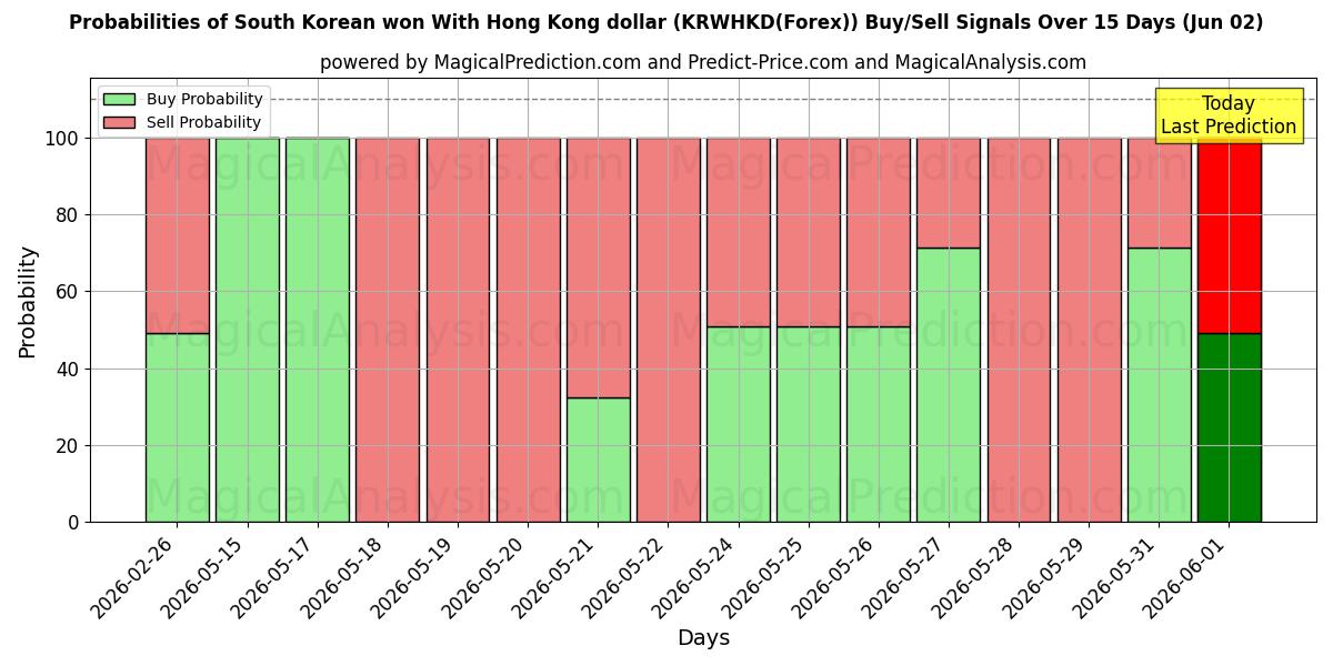 Probabilities of South Korean won With Hong Kong dollar (KRWHKD(Forex)) Buy/Sell Signals Using Several AI Models Over 5 Days (02 Jun) 