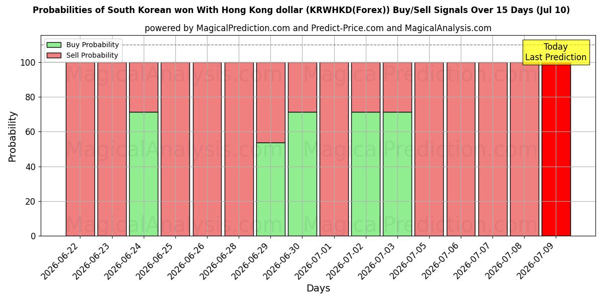 Probabilities of Güney Kore kazandı Hong Kong doları ile (KRWHKD(Forex)) Buy/Sell Signals Using Several AI Models Over 5 Days (10 Jul) 