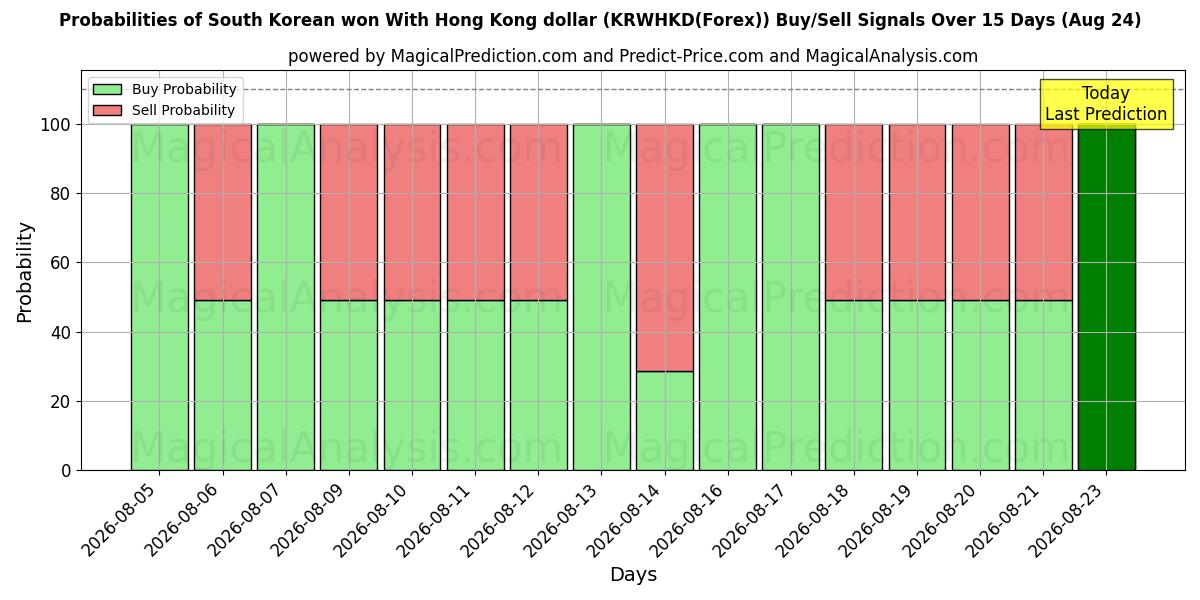 Probabilities of Южнокорейская вона с гонконгским долларом (KRWHKD(Forex)) Buy/Sell Signals Using Several AI Models Over 5 Days (24 Aug) 