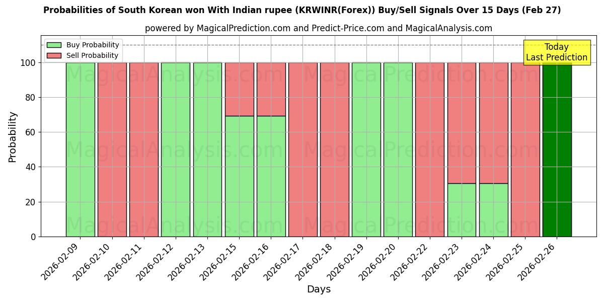 Probabilities of Güney Kore wonu Hindistan rupisi ile (KRWINR(Forex)) Buy/Sell Signals Using Several AI Models Over 5 Days (27 Feb) 